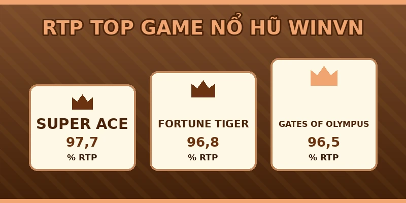 RTP top game nổ hũ Winvn, cao nhất Super Ace 97,7%